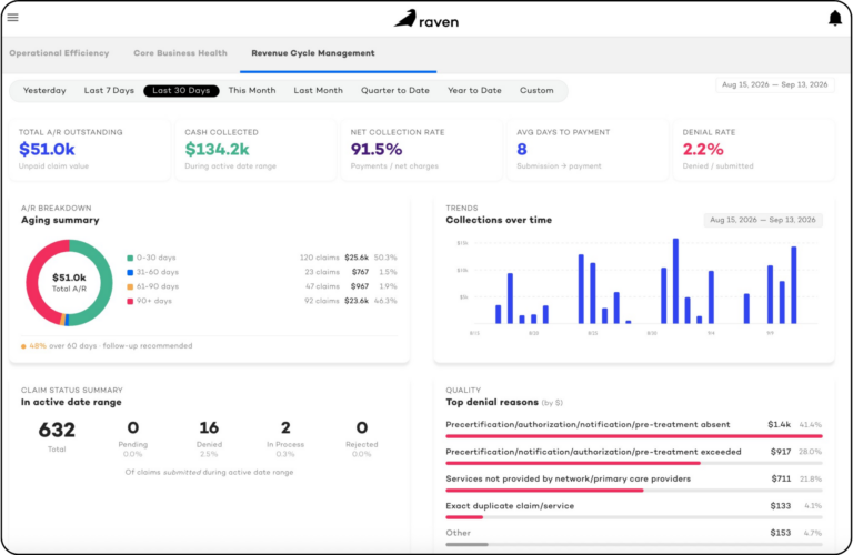 Raven Health Launches AI-Powered Revenue Cycle Management Platform for ABA Providers